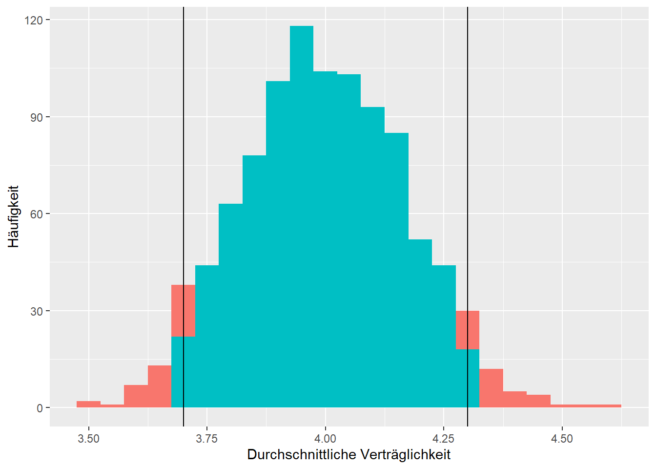 Verteilung der arithmetischen Mittel von 1000 zufällig gezogenen Stichproben der Verträglichkeit.