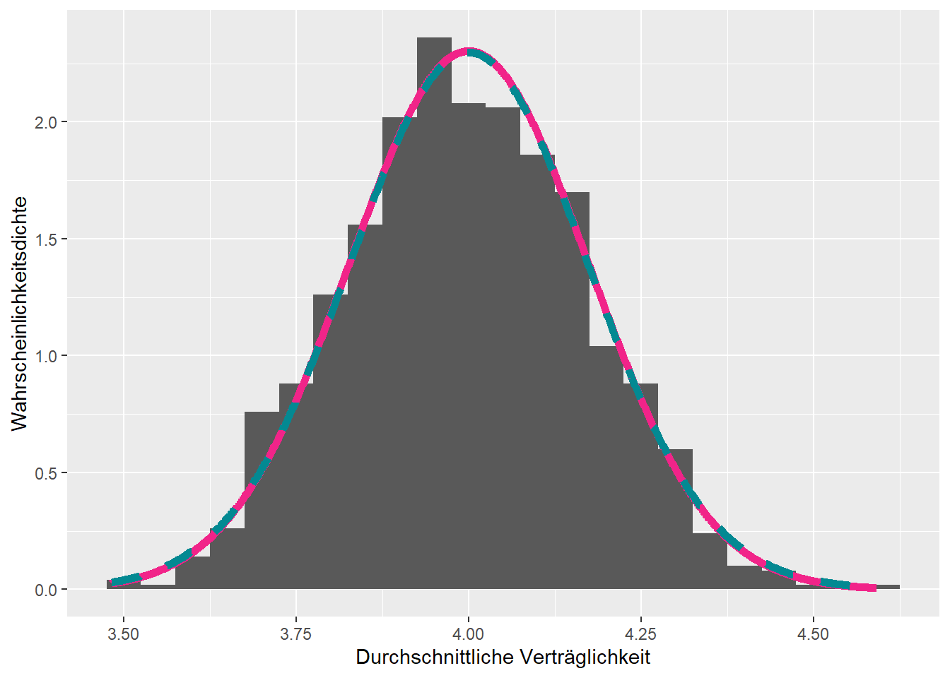 Die arithmetischen Mittel sind Normalverteilt mit Parametern $\mu_g = 3.91$ und $\sigma_g = 1.73 / \sqrt{100}$.