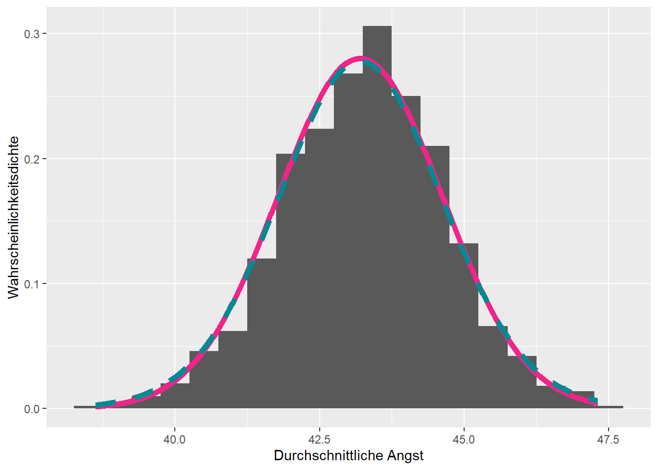 Die arithmetischen Mittel sind Normalverteilt mit Parametern $\mu_g = 43.34$ und $\sigma_g = 9.72 / \sqrt{30}$.