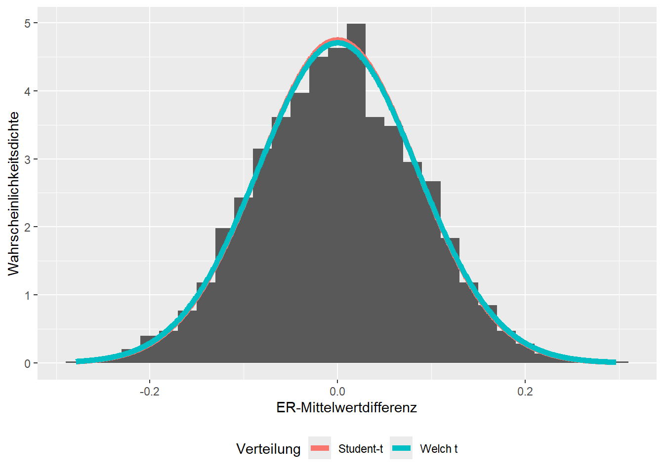 Verteilung simulierter ER-Mittelwertdifferenzen bei wiederholten Zufallsstichprobenziehung. Rot: Annäherung der Verteilung mit dem Student t-Test; grün: Annäherung der Verteilung durch den Welch-Test.