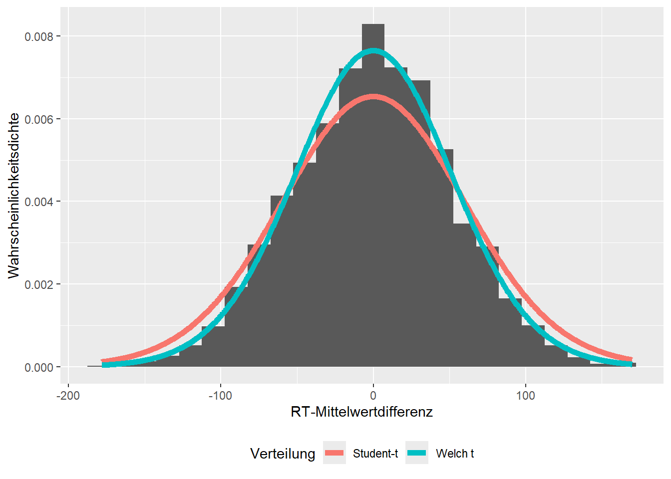 Verteilung simulierter RT-Mittelwertdifferenzen bei wiederholten Zufallsstichprobenziehung. Rot: Annäherung der Verteilung mit dem Student t-Test; grün: Annäherung der Verteilung durch den Welch-Test.