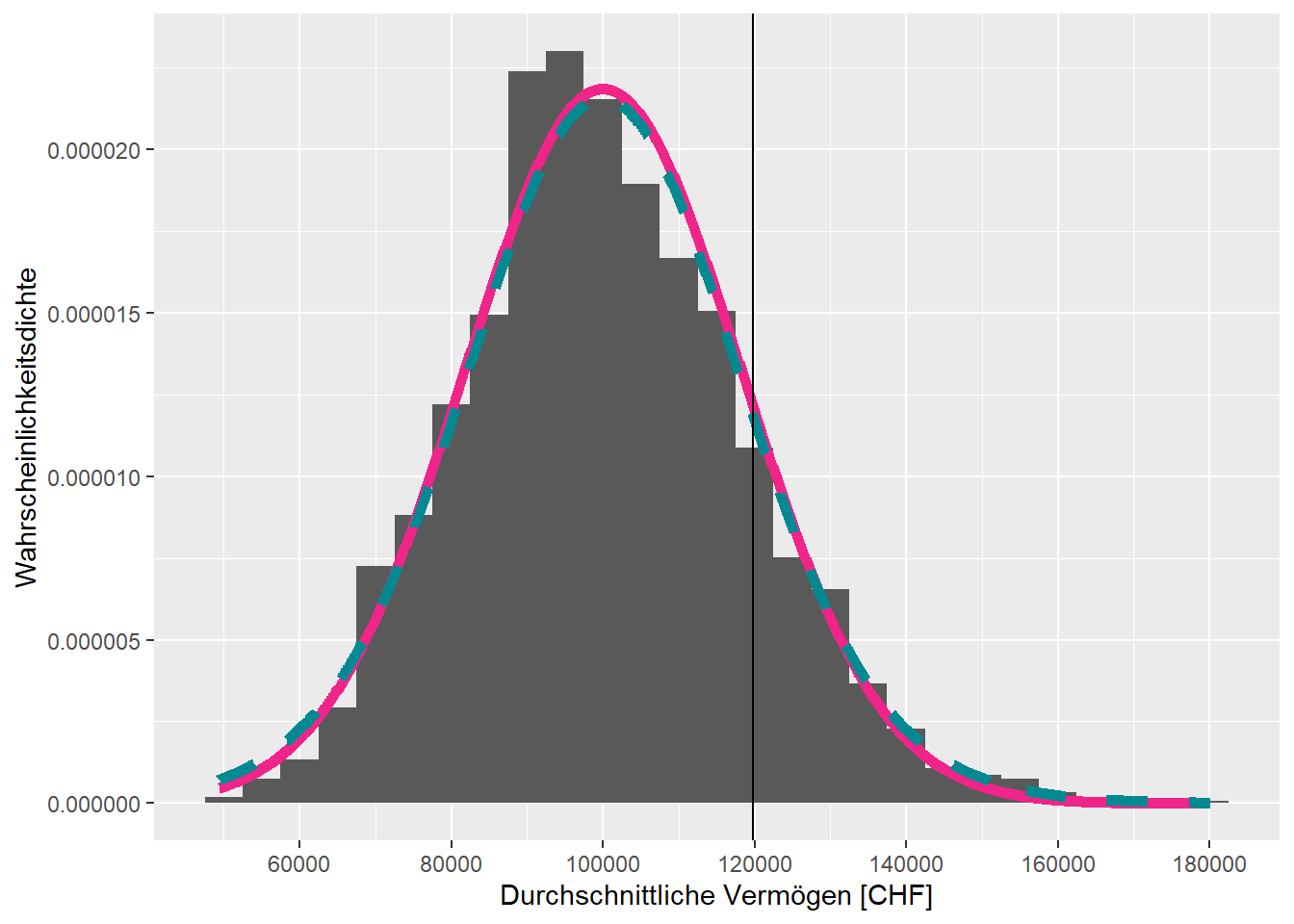 Verteilung der durchschnittlichen Vermögen unter der Annahme, dass die Nullhypothese wahr ist.