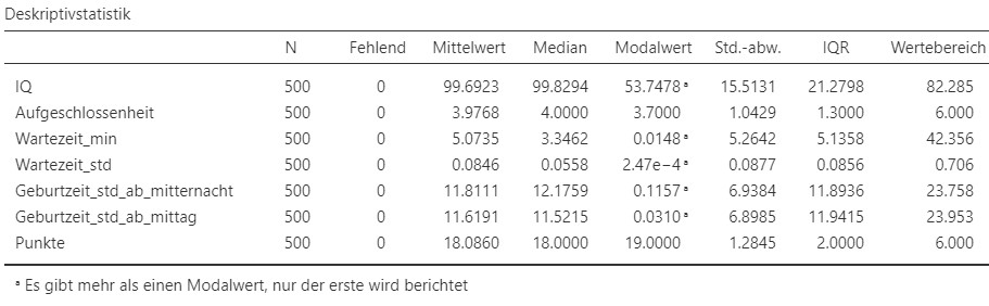 Deskriptive Statistiken.