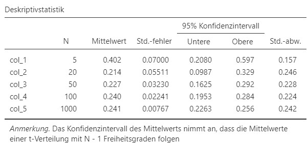 Links: Jamovi-Anleitung zur Erstellung der Tabelle mit den relevanten Kenngrössen; rechts: Tabelle mit relevanten Kenngrössen.