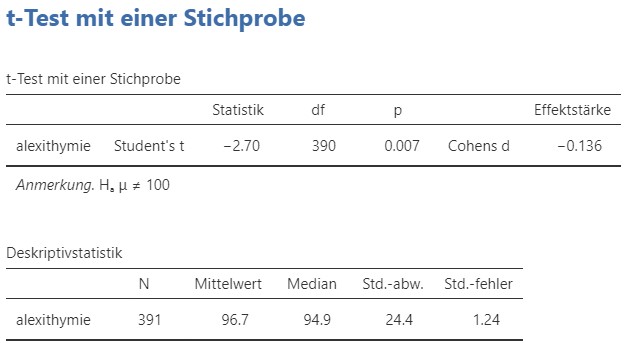 Testresultat Einstichproben-t-Test und deskriptive Statistiken.