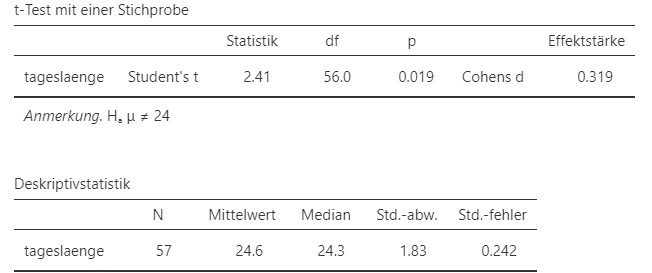 Jamovi Ausgabe.