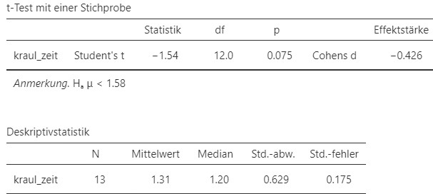 Jamovi Ausgabe.