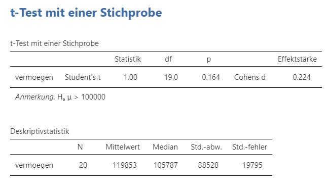 Testresultat Einstichproben-t-Test und deskriptive Statistiken.