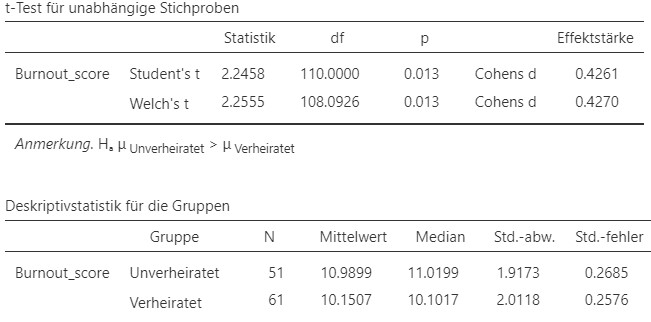 Jamovi Ausgabe.