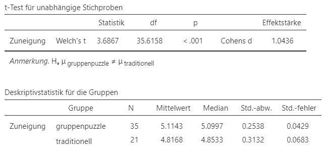 Jamovi Ausgabe.