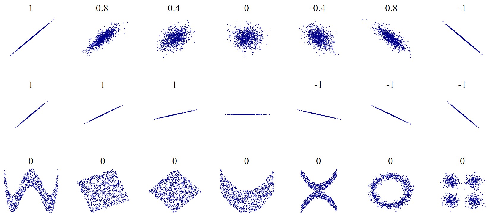 Streudiagramme und dazugehörige Korrelation.
