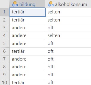Daten Alkoholkonsum und Bildung.