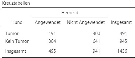 Vierfeldertafel Malignes Lymphoma bei Hunden.