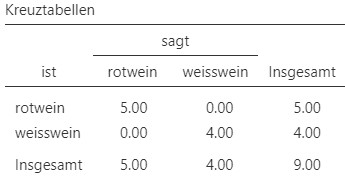 Vierfeldertafel Wette Unterschied Rot- und Weisswein.