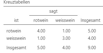 Vierfeldertafel Wette Unterschied Rot- und Weisswein.