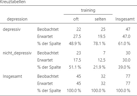 Jamovi Ausgabe.