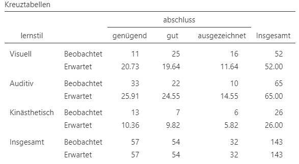 Mehrfeldertabelle mit beobachteten und unter Unabhängigkeit erwarteten Häufigkeiten der Daten Lernstil und Abschlusserfolg.