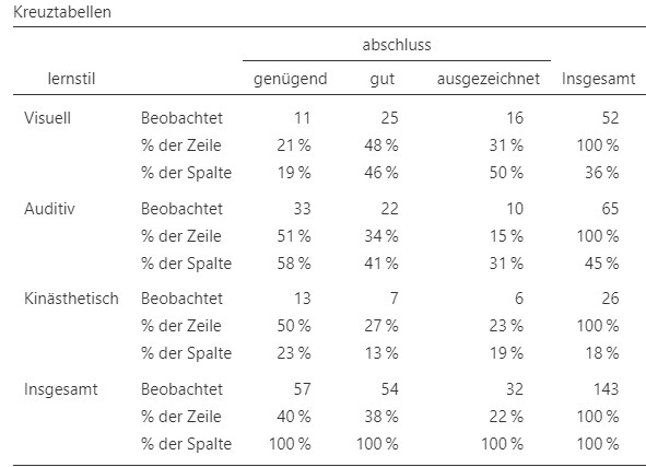 Mehrfeldertabelle mit absoluten und relativen Häufigkeiten der Daten Lernstil und Abschlusserfolg.
