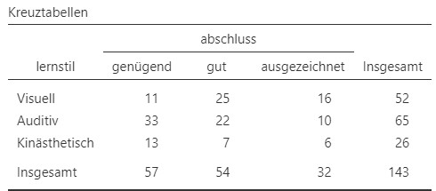 Mehrfeldertabelle mit absoluten Häufigkeiten der Daten Lernstil und Abschlusserfolg.